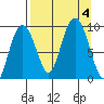Upper Northwestern Fiord tide chart for Monday, September 4, 2023
