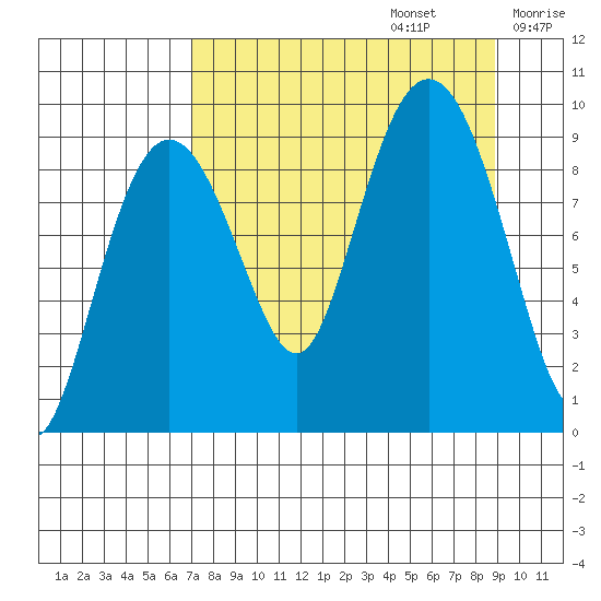 Upper Northwestern Fiord tide chart for Tuesday, September 5, 2023