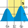 Upper Northwestern Fiord tide chart for Tuesday, September 5, 2023