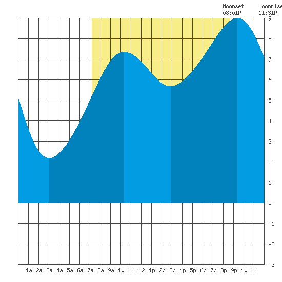 Upper Northwestern Fiord tide chart for Friday, September 8, 2023