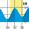 Upper Northwestern Fiord tide chart for Tuesday, October 10, 2023