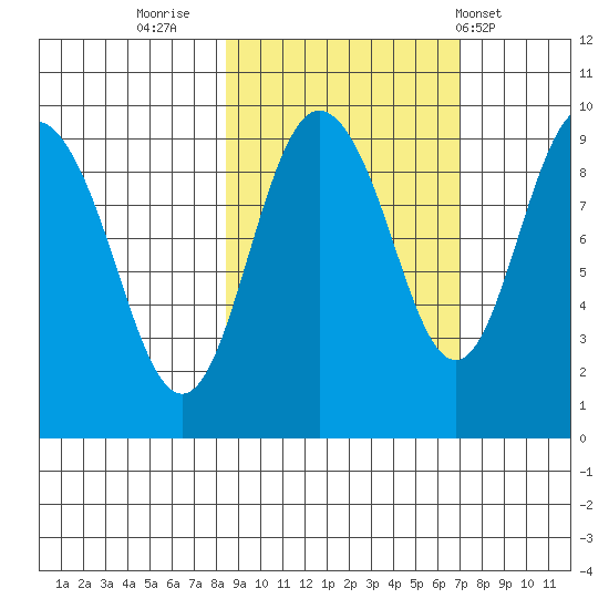 Upper Northwestern Fiord tide chart for Wednesday, October 11, 2023