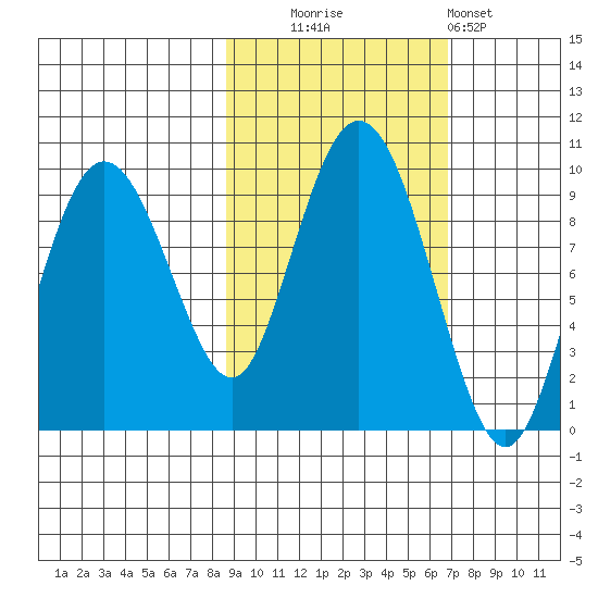 Upper Northwestern Fiord tide chart for Monday, October 16, 2023