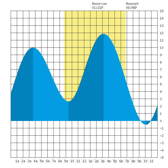 Upper Northwestern Fiord tide chart for Tuesday, October 17, 2023