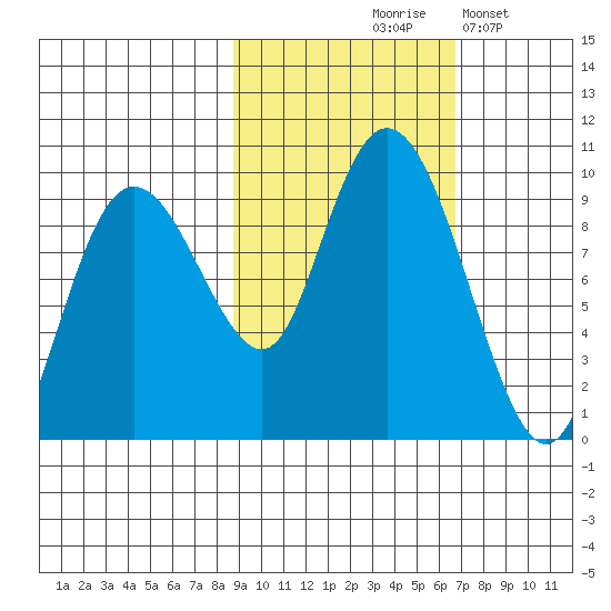 Upper Northwestern Fiord tide chart for Wednesday, October 18, 2023