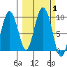 Upper Northwestern Fiord tide chart for Sunday, October 1, 2023