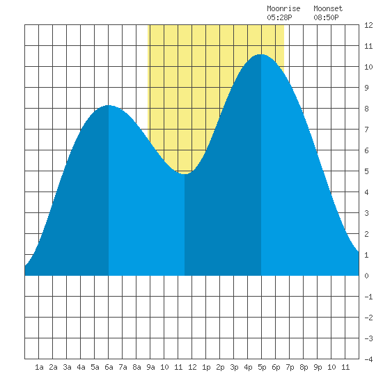 Upper Northwestern Fiord tide chart for Friday, October 20, 2023