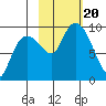 Upper Northwestern Fiord tide chart for Friday, October 20, 2023