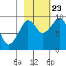 Upper Northwestern Fiord tide chart for Monday, October 23, 2023