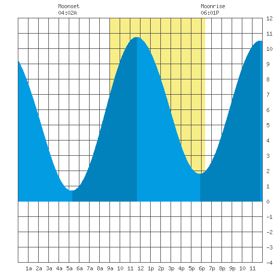Upper Northwestern Fiord tide chart for Wednesday, October 25, 2023
