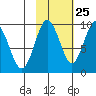 Upper Northwestern Fiord tide chart for Wednesday, October 25, 2023