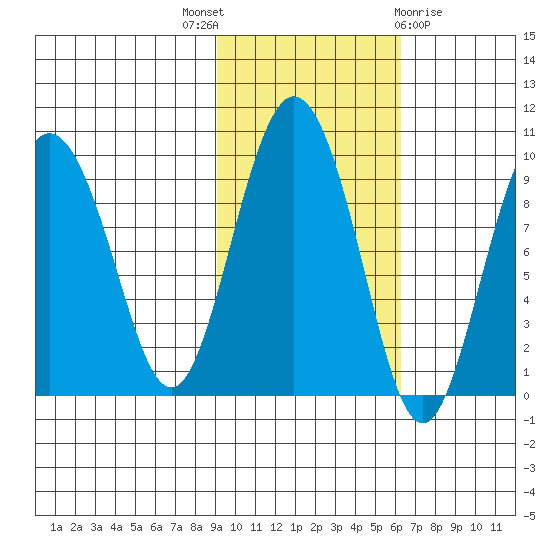 Upper Northwestern Fiord tide chart for Friday, October 27, 2023