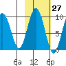 Upper Northwestern Fiord tide chart for Friday, October 27, 2023