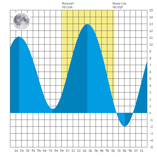 Upper Northwestern Fiord tide chart for Saturday, October 28, 2023