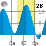 Upper Northwestern Fiord tide chart for Saturday, October 28, 2023