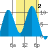 Upper Northwestern Fiord tide chart for Monday, October 2, 2023