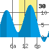 Upper Northwestern Fiord tide chart for Monday, October 30, 2023