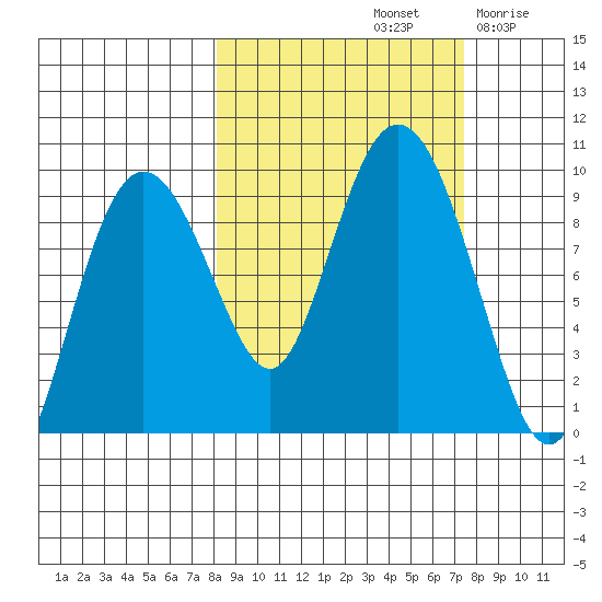 Upper Northwestern Fiord tide chart for Tuesday, October 3, 2023