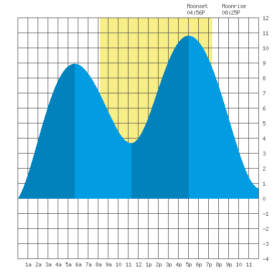 Upper Northwestern Fiord tide chart for Wednesday, October 4, 2023