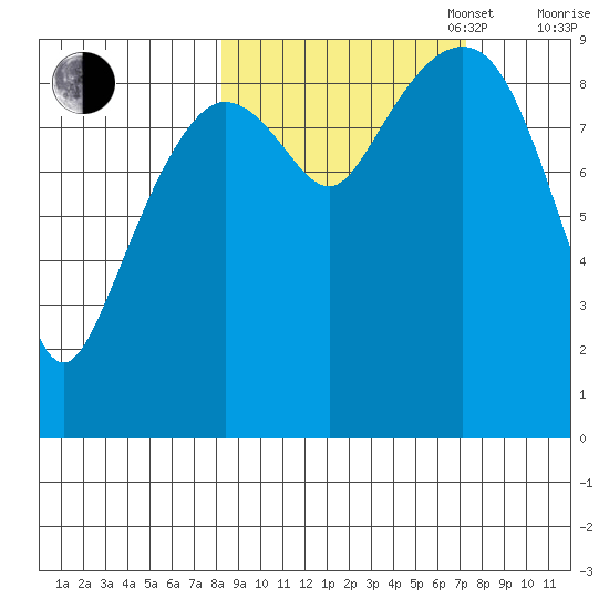 Upper Northwestern Fiord tide chart for Friday, October 6, 2023