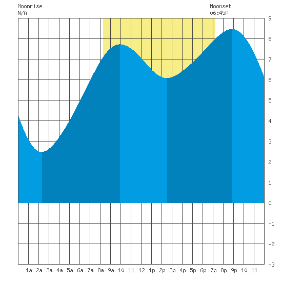 Upper Northwestern Fiord tide chart for Saturday, October 7, 2023