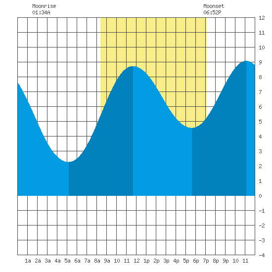 Upper Northwestern Fiord tide chart for Monday, October 9, 2023