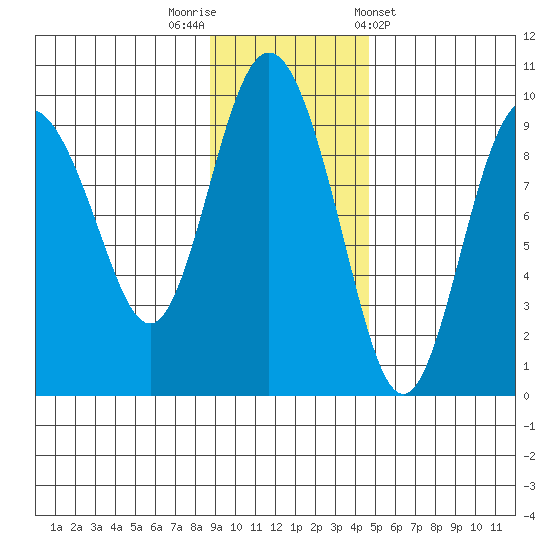 Upper Northwestern Fiord tide chart for Saturday, November 11, 2023