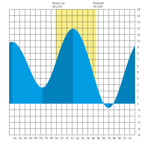 Upper Northwestern Fiord tide chart for Sunday, November 12, 2023