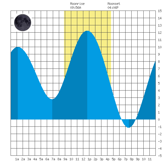 Upper Northwestern Fiord tide chart for Monday, November 13, 2023