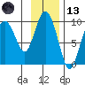 Upper Northwestern Fiord tide chart for Monday, November 13, 2023