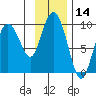 Upper Northwestern Fiord tide chart for Tuesday, November 14, 2023