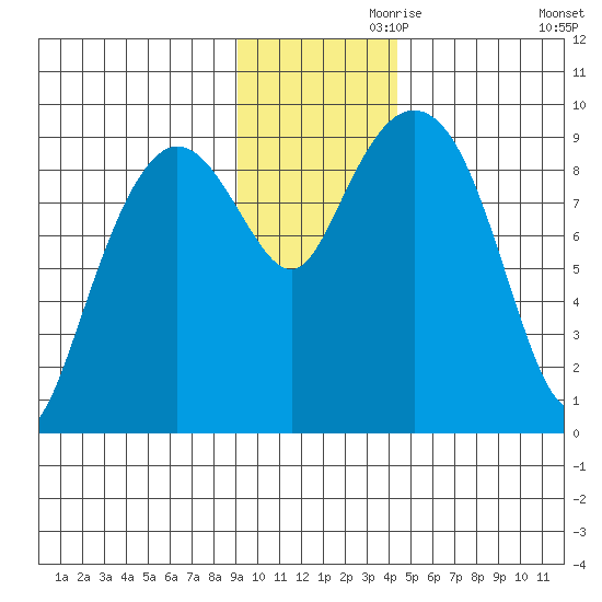 Upper Northwestern Fiord tide chart for Sunday, November 19, 2023