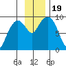 Upper Northwestern Fiord tide chart for Sunday, November 19, 2023