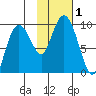Upper Northwestern Fiord tide chart for Wednesday, November 1, 2023