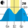 Upper Northwestern Fiord tide chart for Monday, November 20, 2023