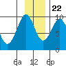 Upper Northwestern Fiord tide chart for Wednesday, November 22, 2023