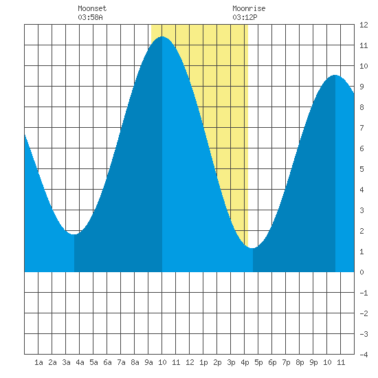 Upper Northwestern Fiord tide chart for Thursday, November 23, 2023