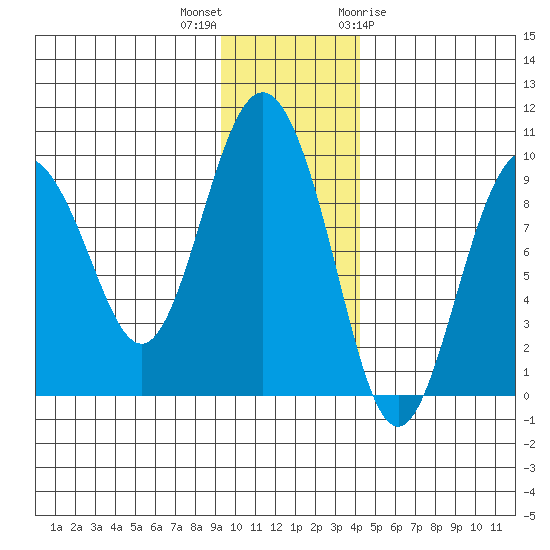 Upper Northwestern Fiord tide chart for Saturday, November 25, 2023