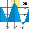 Upper Northwestern Fiord tide chart for Sunday, November 26, 2023