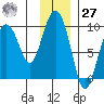 Upper Northwestern Fiord tide chart for Monday, November 27, 2023