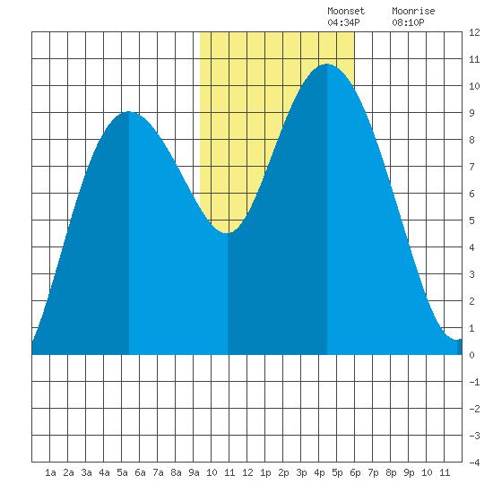 Upper Northwestern Fiord tide chart for Thursday, November 2, 2023