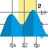 Upper Northwestern Fiord tide chart for Thursday, November 2, 2023