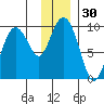 Upper Northwestern Fiord tide chart for Thursday, November 30, 2023