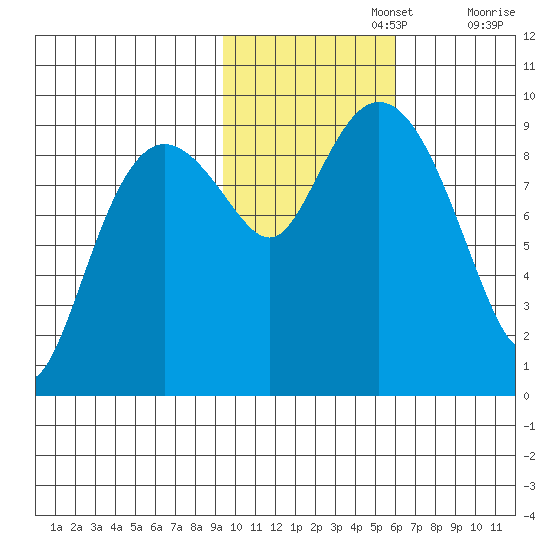 Upper Northwestern Fiord tide chart for Friday, November 3, 2023