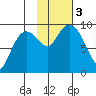 Upper Northwestern Fiord tide chart for Friday, November 3, 2023