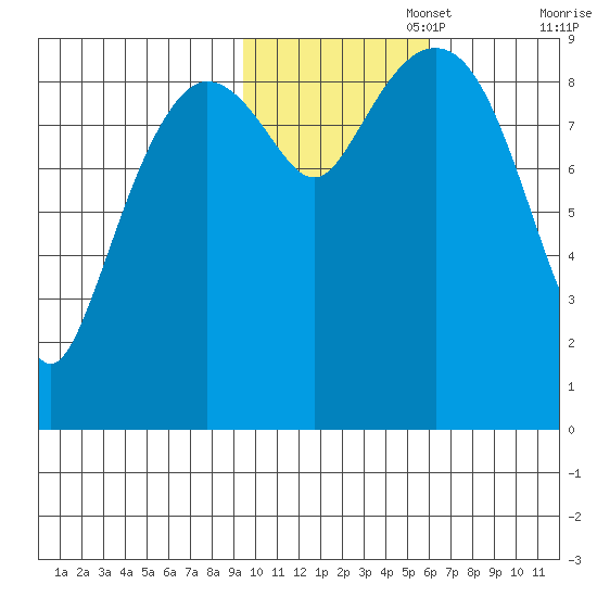 Upper Northwestern Fiord tide chart for Saturday, November 4, 2023