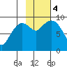 Upper Northwestern Fiord tide chart for Saturday, November 4, 2023