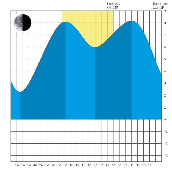 Upper Northwestern Fiord tide chart for Sunday, November 5, 2023