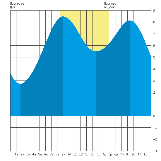 Upper Northwestern Fiord tide chart for Monday, November 6, 2023