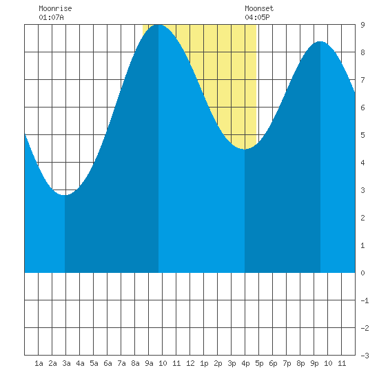 Upper Northwestern Fiord tide chart for Tuesday, November 7, 2023